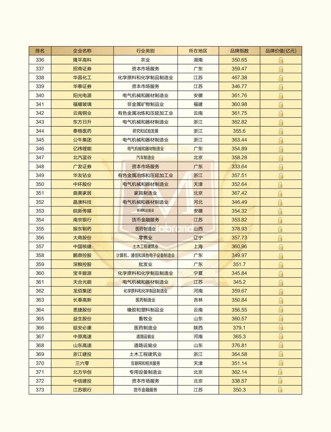 “2021中国上市公司品牌500强”重磅发布(图12) “2021中国上市公司品牌500强”重磅发布(图12)