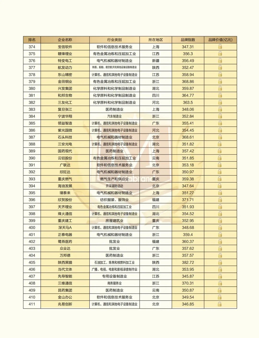“2021中国上市公司品牌500强”重磅发布(图13) “2021中国上市公司品牌500强”重磅发布(图13)