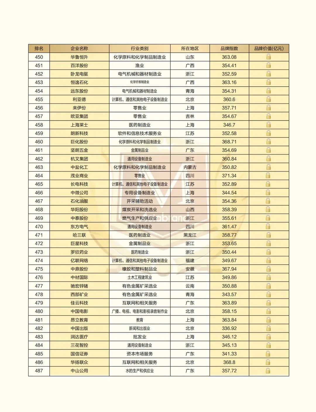 “2021中国上市公司品牌500强”重磅发布(图15) “2021中国上市公司品牌500强”重磅发布(图15)