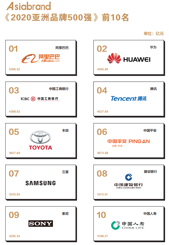 深度解读 | 2020亚洲品牌500强榜单分析报告(一)(图2) 深度解读 | 2020亚洲品牌500强榜单分析报告(一)(图2)