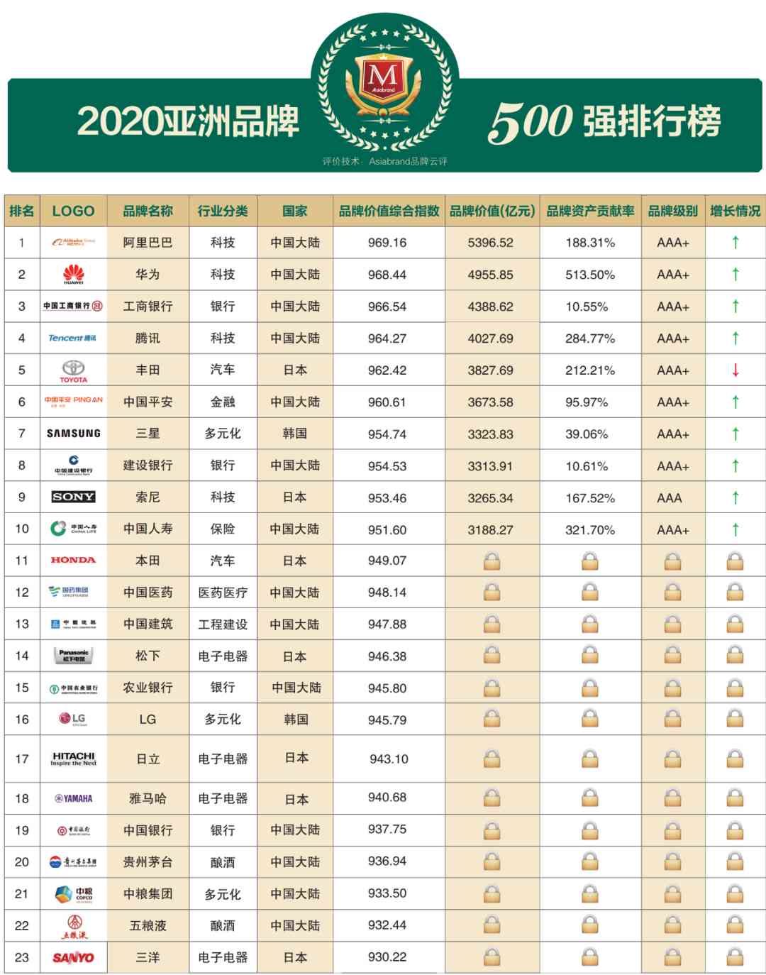 深度解读 | 2020亚洲品牌500强榜单分析报告(一)(图7) 深度解读 | 2020亚洲品牌500强榜单分析报告(一)(图7)