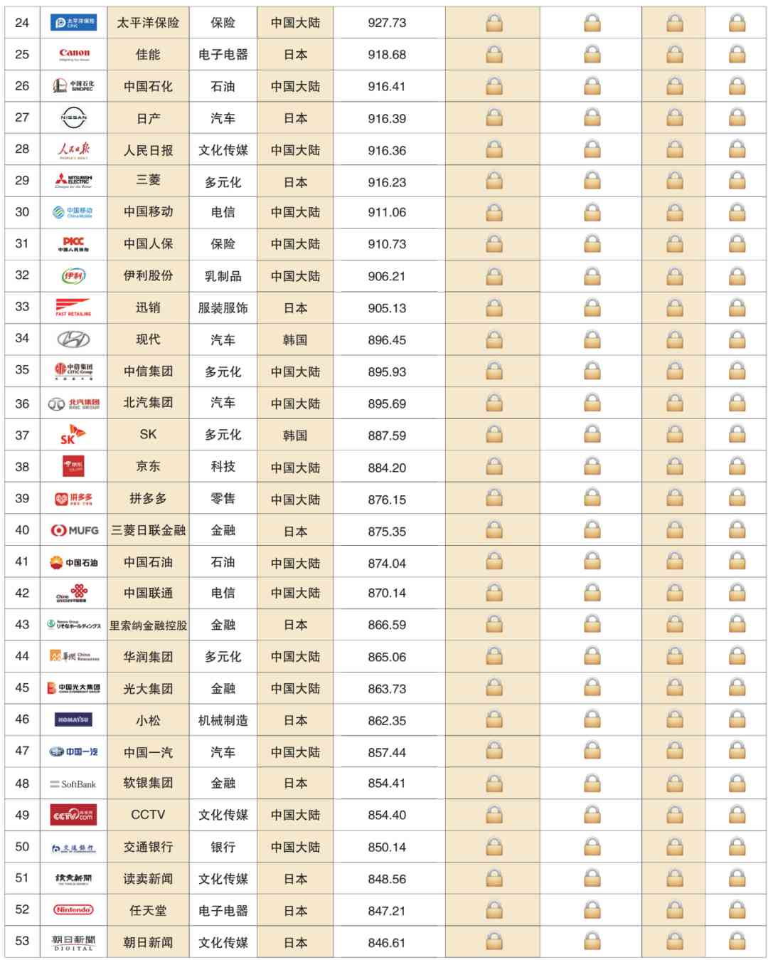 深度解读 | 2020亚洲品牌500强榜单分析报告(一)(图8) 深度解读 | 2020亚洲品牌500强榜单分析报告(一)(图8)