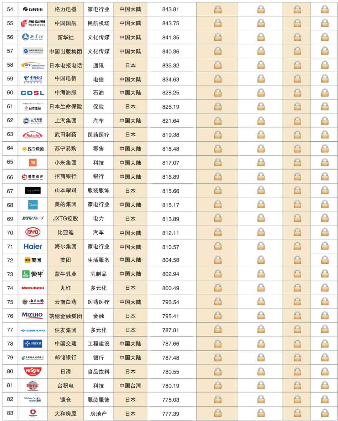 深度解读 | 2020亚洲品牌500强榜单分析报告(一)(图9) 深度解读 | 2020亚洲品牌500强榜单分析报告(一)(图9)