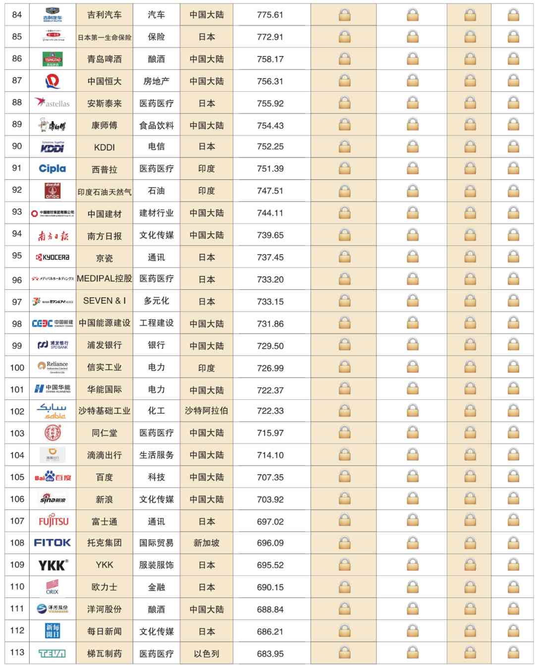 深度解读 | 2020亚洲品牌500强榜单分析报告(一)(图10) 深度解读 | 2020亚洲品牌500强榜单分析报告(一)(图10)