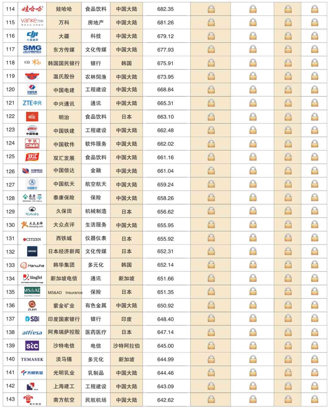 深度解读 | 2020亚洲品牌500强榜单分析报告(一)(图11) 深度解读 | 2020亚洲品牌500强榜单分析报告(一)(图11)