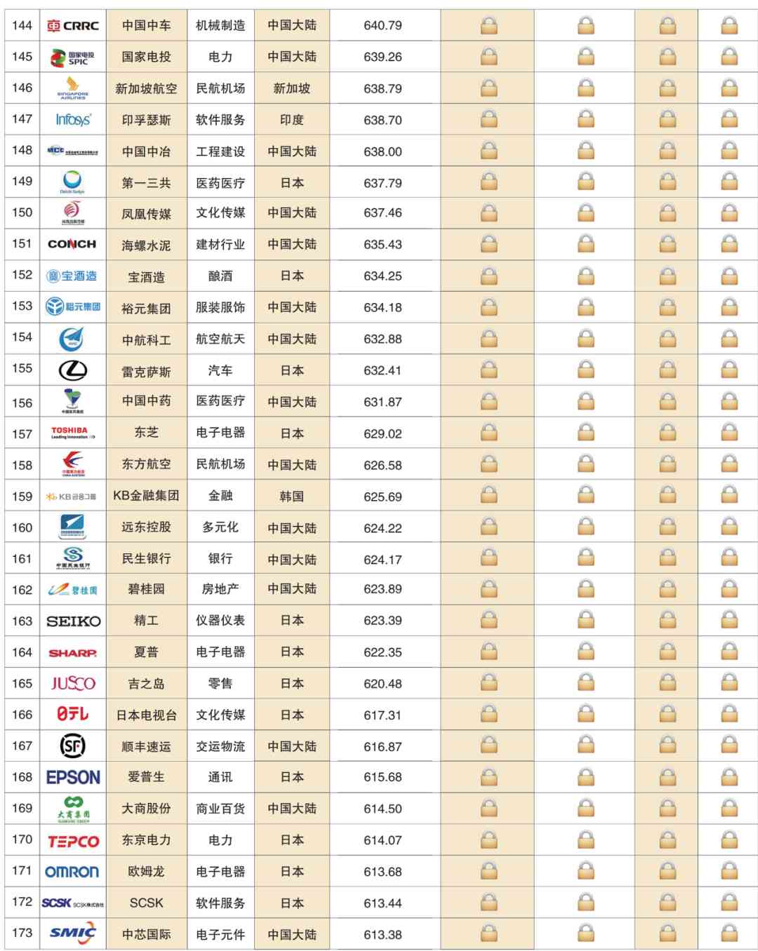 深度解读 | 2020亚洲品牌500强榜单分析报告(一)(图12) 深度解读 | 2020亚洲品牌500强榜单分析报告(一)(图12)