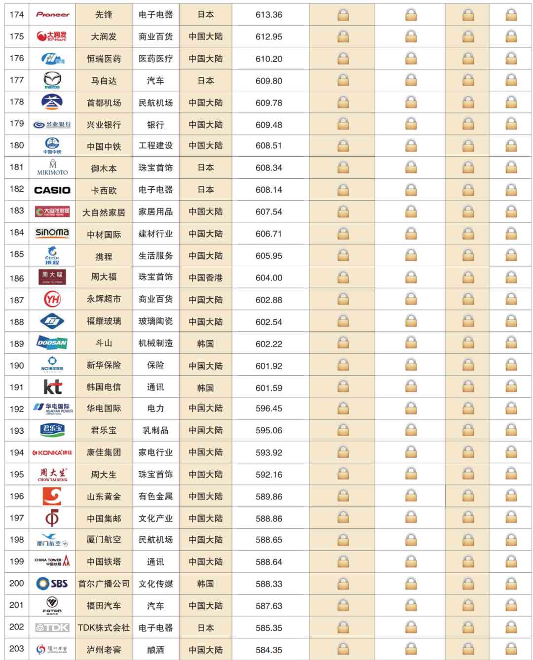 深度解读 | 2020亚洲品牌500强榜单分析报告(一)(图13) 深度解读 | 2020亚洲品牌500强榜单分析报告(一)(图13)