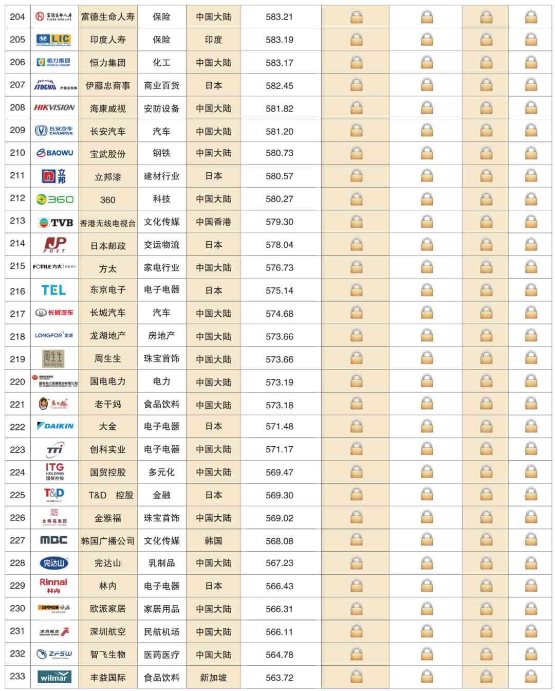 深度解读 | 2020亚洲品牌500强榜单分析报告(一)(图14) 深度解读 | 2020亚洲品牌500强榜单分析报告(一)(图14)