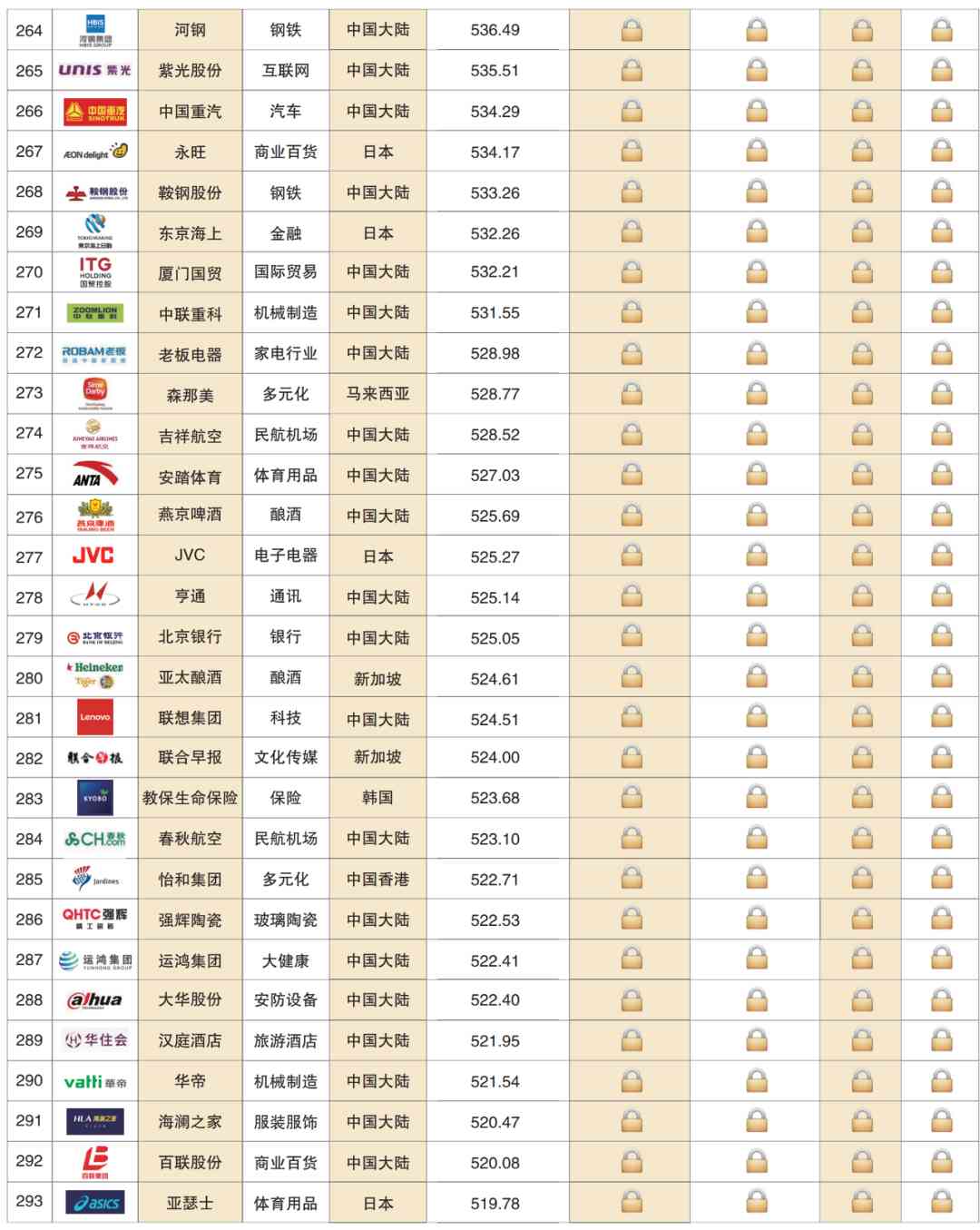 深度解读 | 2020亚洲品牌500强榜单分析报告(一)(图16) 深度解读 | 2020亚洲品牌500强榜单分析报告(一)(图16)