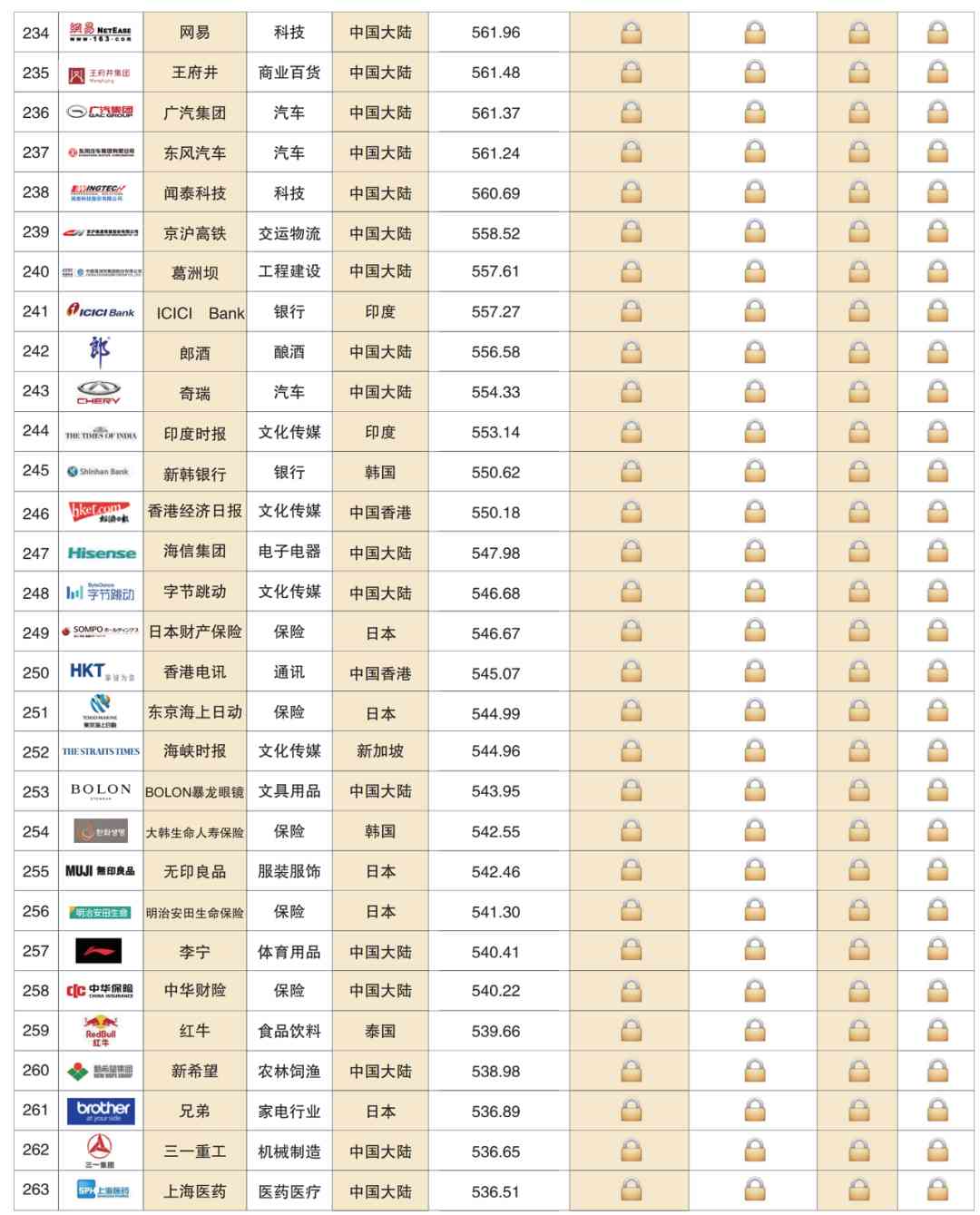 深度解读 | 2020亚洲品牌500强榜单分析报告(一)(图15) 深度解读 | 2020亚洲品牌500强榜单分析报告(一)(图15)