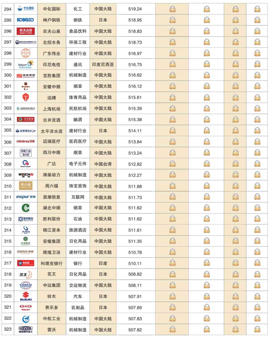 深度解读 | 2020亚洲品牌500强榜单分析报告(一)(图17) 深度解读 | 2020亚洲品牌500强榜单分析报告(一)(图17)