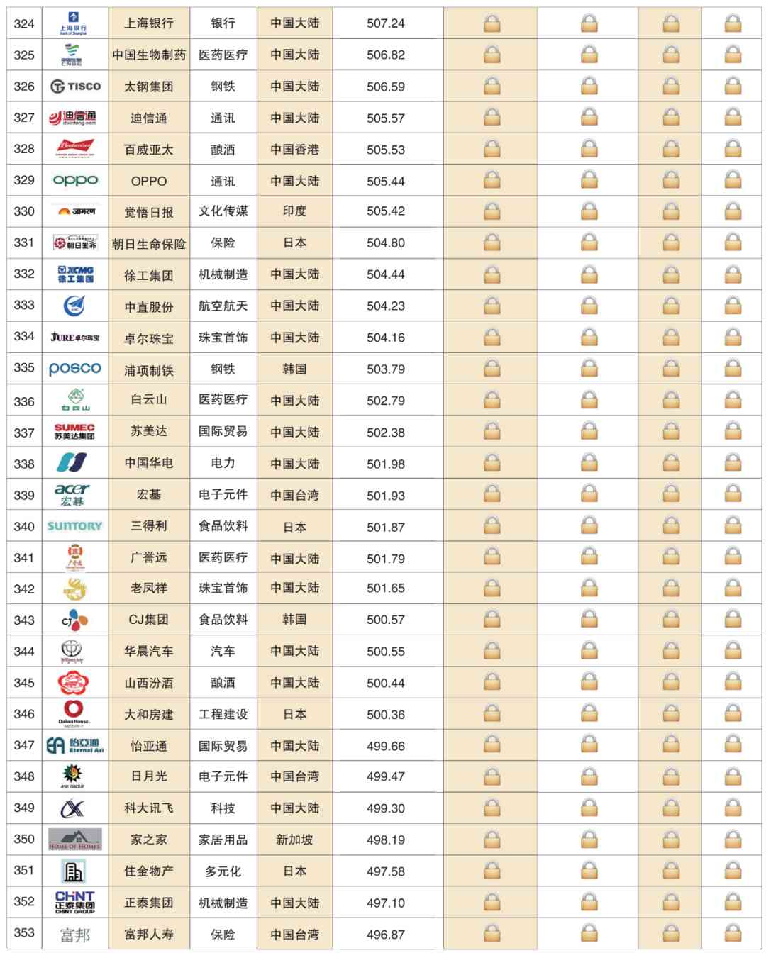 深度解读 | 2020亚洲品牌500强榜单分析报告(一)(图18) 深度解读 | 2020亚洲品牌500强榜单分析报告(一)(图18)