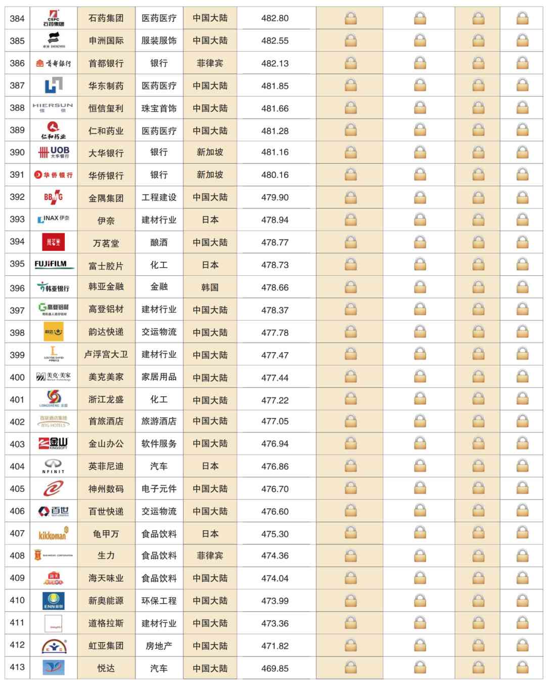 深度解读 | 2020亚洲品牌500强榜单分析报告(一)(图20) 深度解读 | 2020亚洲品牌500强榜单分析报告(一)(图20)