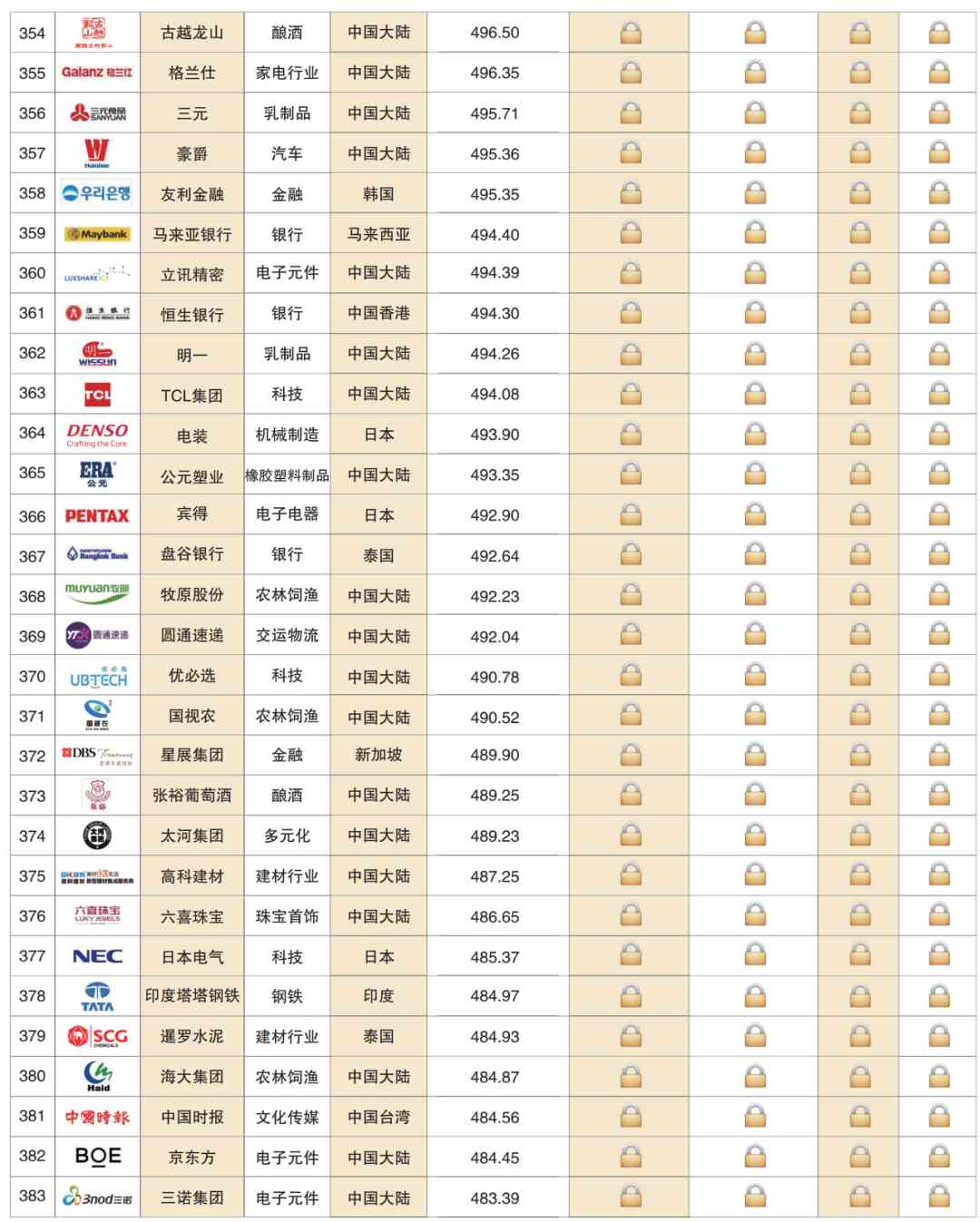 深度解读 | 2020亚洲品牌500强榜单分析报告(一)(图19) 深度解读 | 2020亚洲品牌500强榜单分析报告(一)(图19)