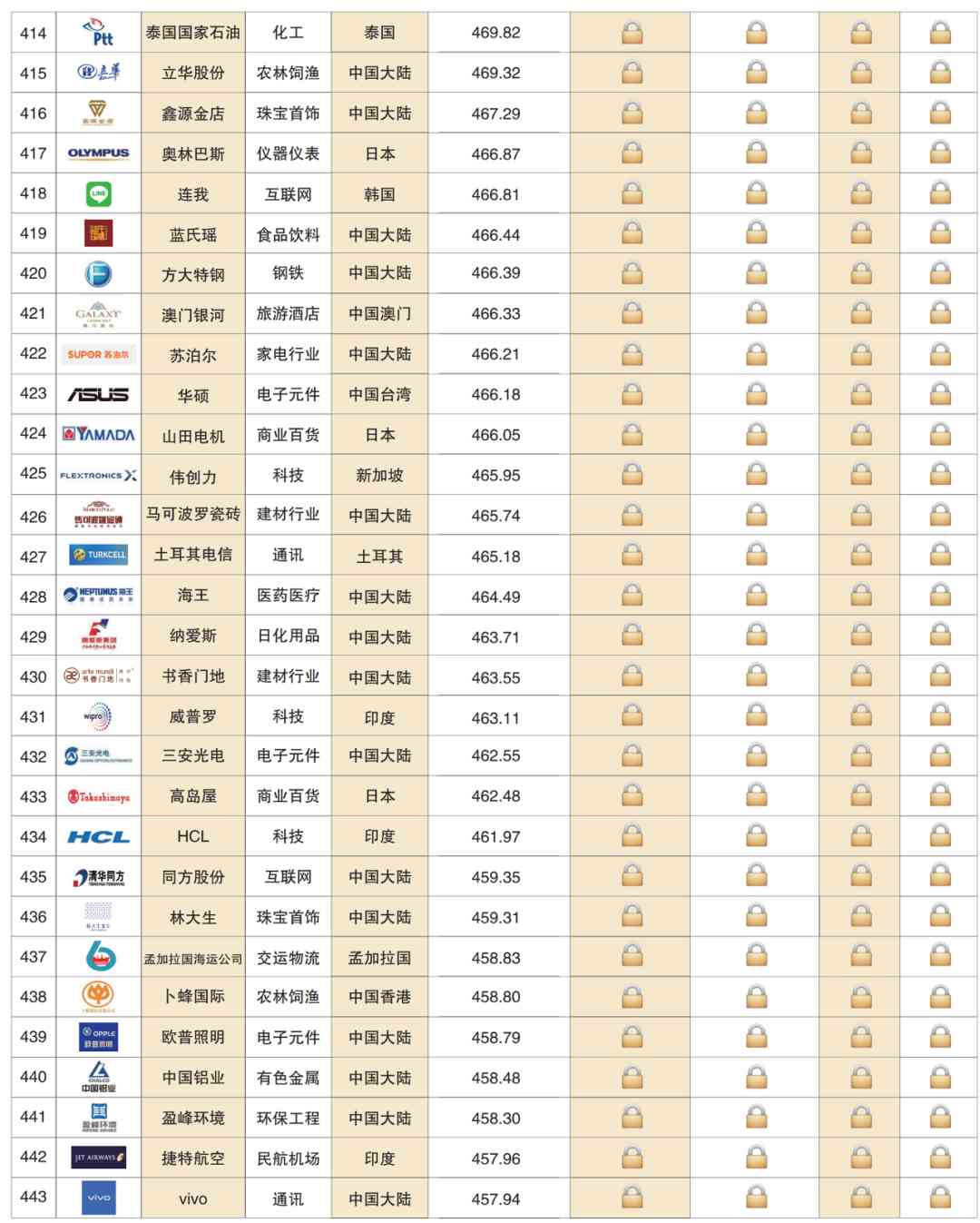 深度解读 | 2020亚洲品牌500强榜单分析报告(一)(图21) 深度解读 | 2020亚洲品牌500强榜单分析报告(一)(图21)