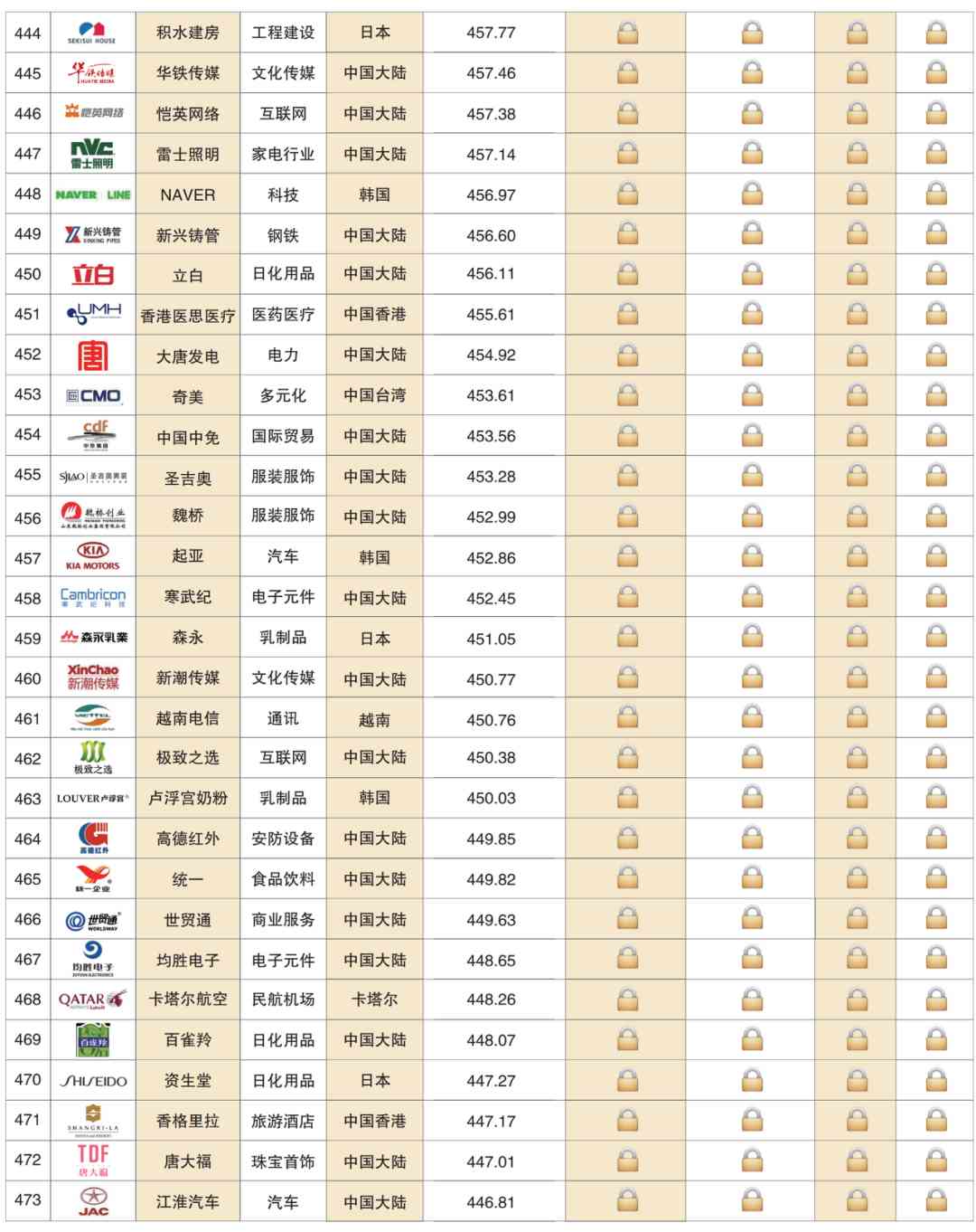 深度解读 | 2020亚洲品牌500强榜单分析报告(一)(图22) 深度解读 | 2020亚洲品牌500强榜单分析报告(一)(图22)