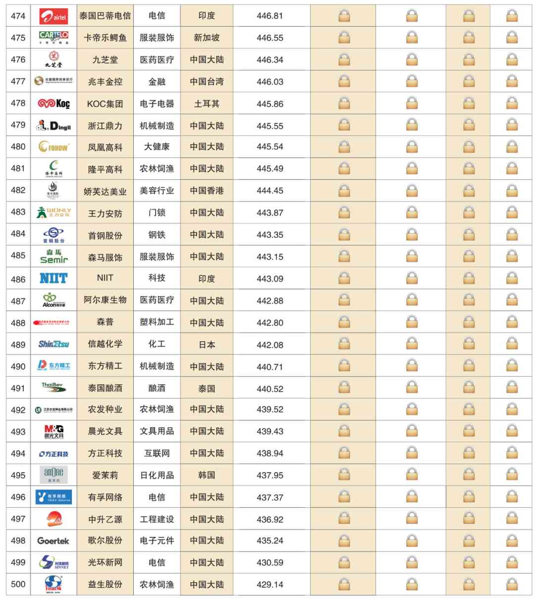 深度解读 | 2020亚洲品牌500强榜单分析报告(一)(图23) 深度解读 | 2020亚洲品牌500强榜单分析报告(一)(图23)
