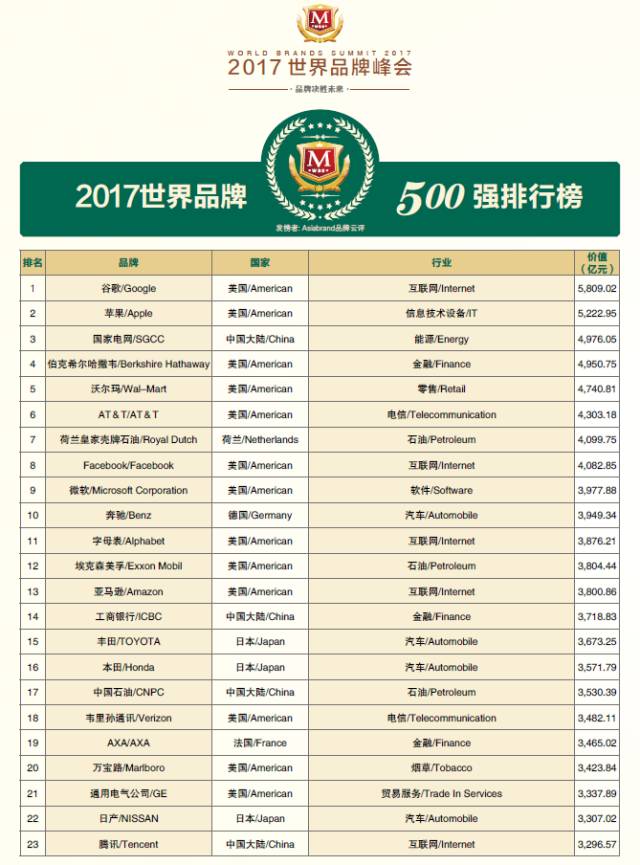 “2017世界品牌500强”在上海震撼发布(图9)