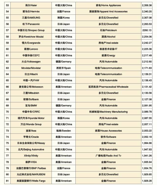 “2017世界品牌500强”在上海震撼发布(图11)