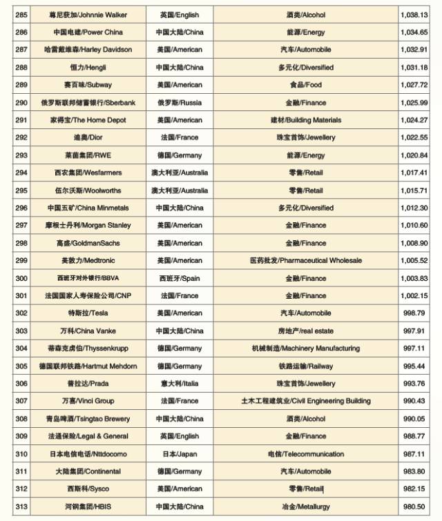 “2017世界品牌500强”在上海震撼发布(图19)