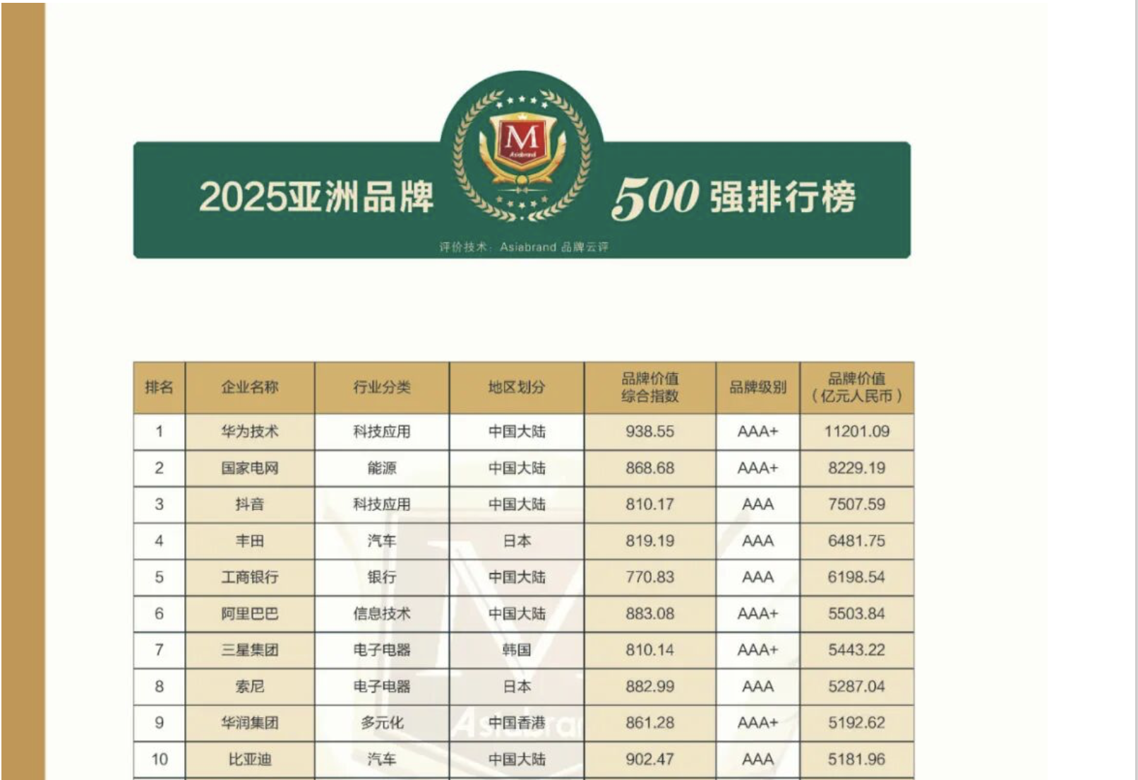 Asiabrand2025亚洲品牌500强分析报告-榜单概况(图1)