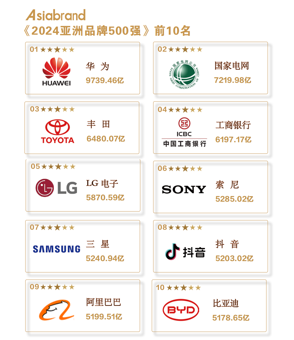 Asiabrand2024亚洲品牌500强分析报告(图1)