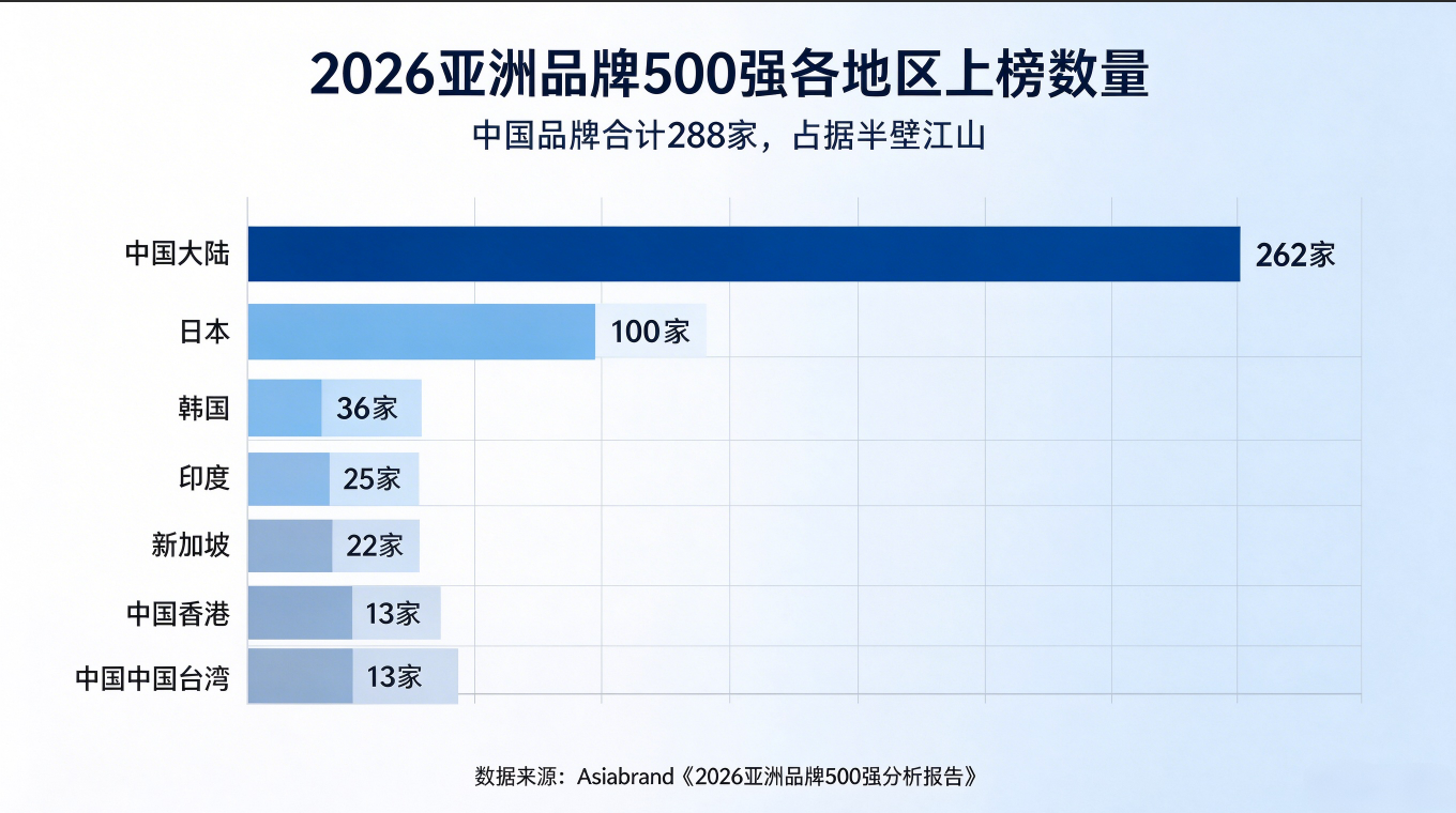 中国品牌领跑亚洲：2026亚洲品牌500强榜单深度解析(图2)