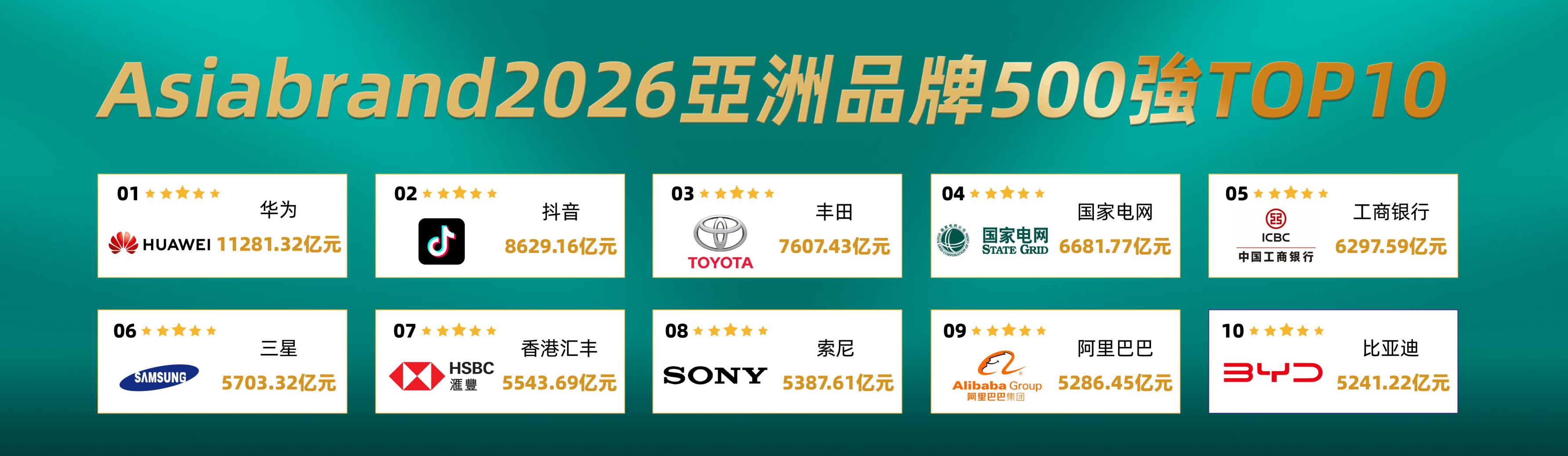 Asiabrand在港发布2026亚洲品牌500强,华为登顶(图2) Asiabrand在港发布2026亚洲品牌500强,华为登顶(图2)