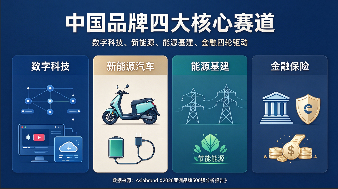 中国品牌领跑亚洲：2026亚洲品牌500强榜单深度解析(图4)