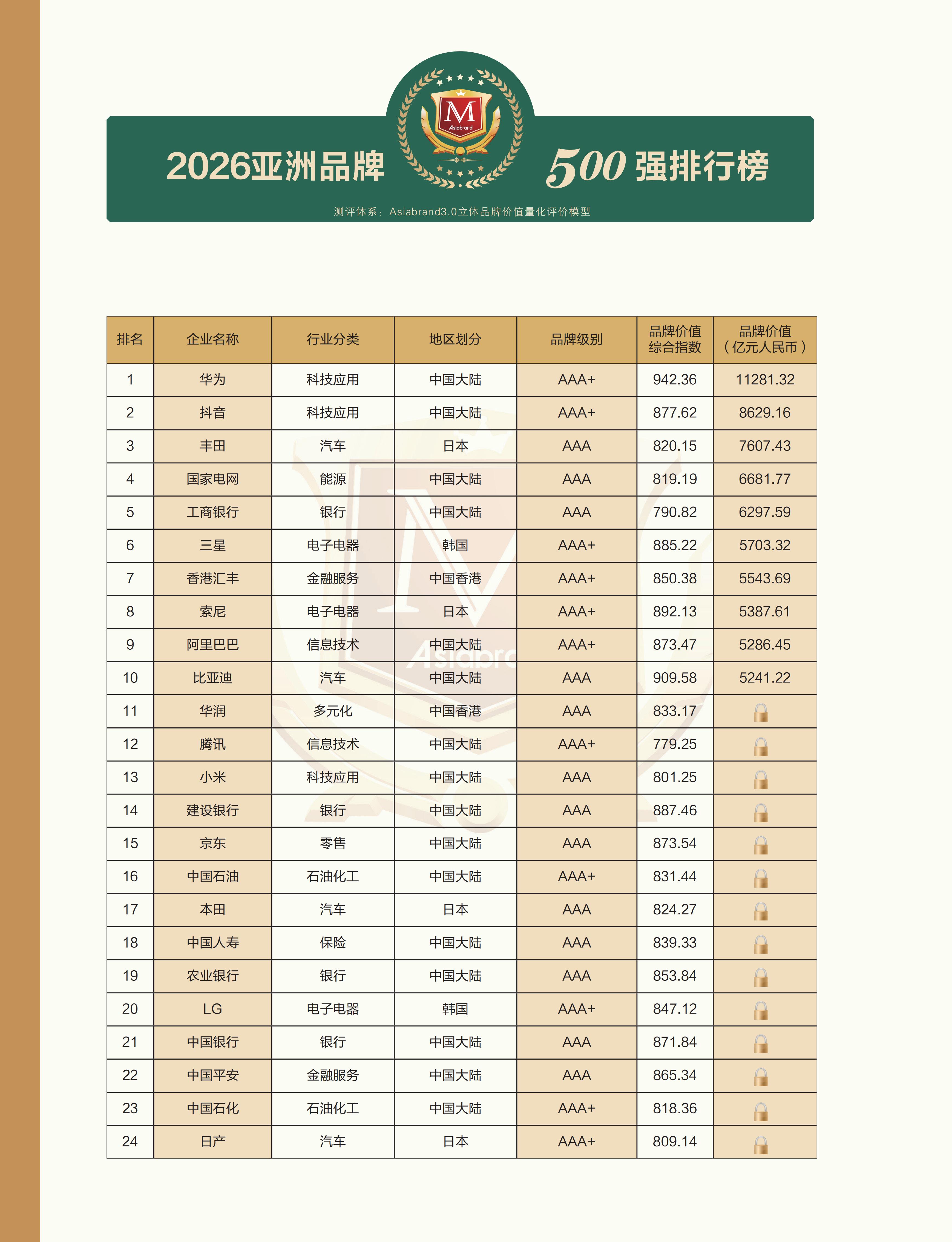 “2026亚洲品牌500强”榜单于香港正式发布(图3) “2026亚洲品牌500强”榜单于香港正式发布(图3)