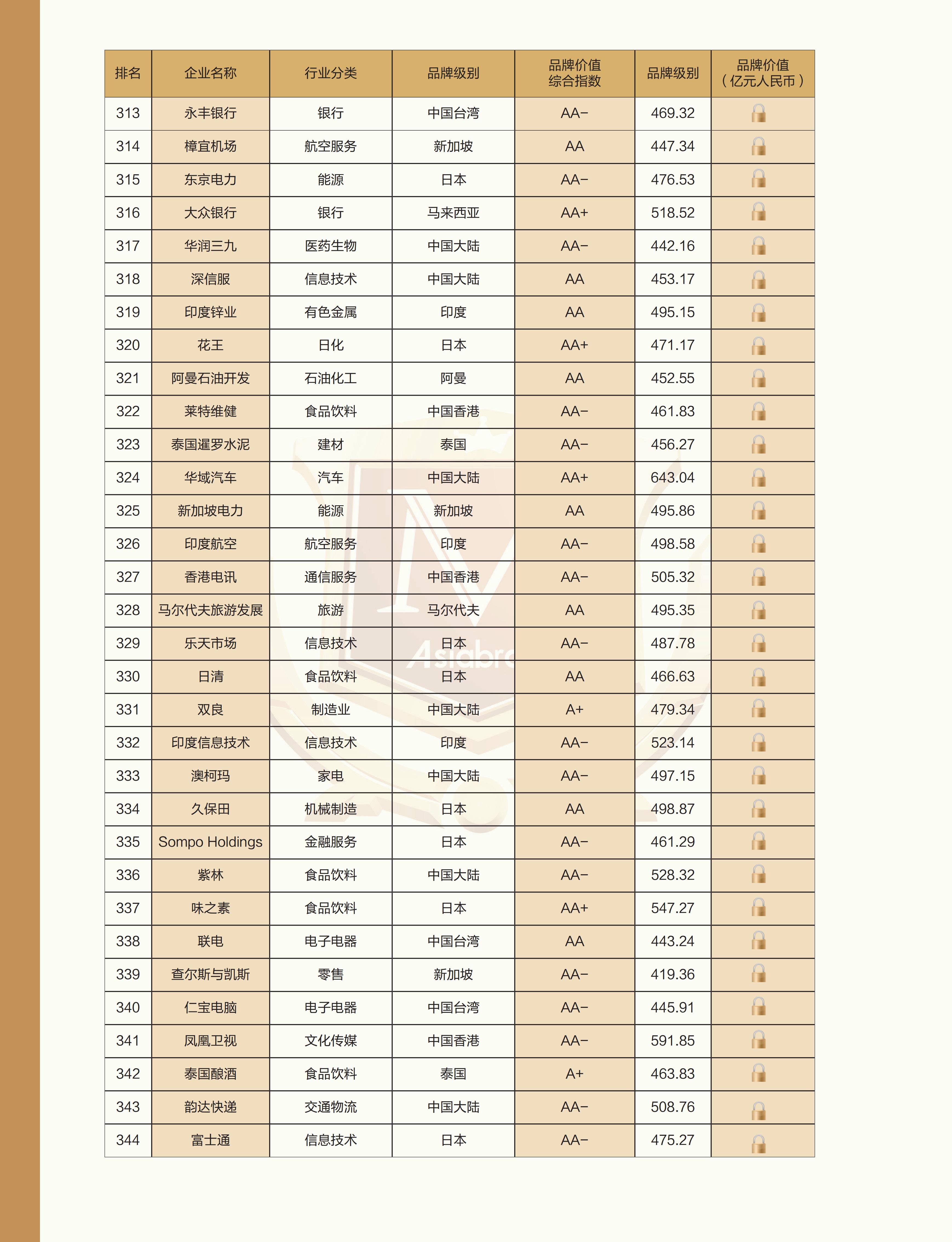 “2026亚洲品牌500强”榜单于香港正式发布(图13) “2026亚洲品牌500强”榜单于香港正式发布(图13)