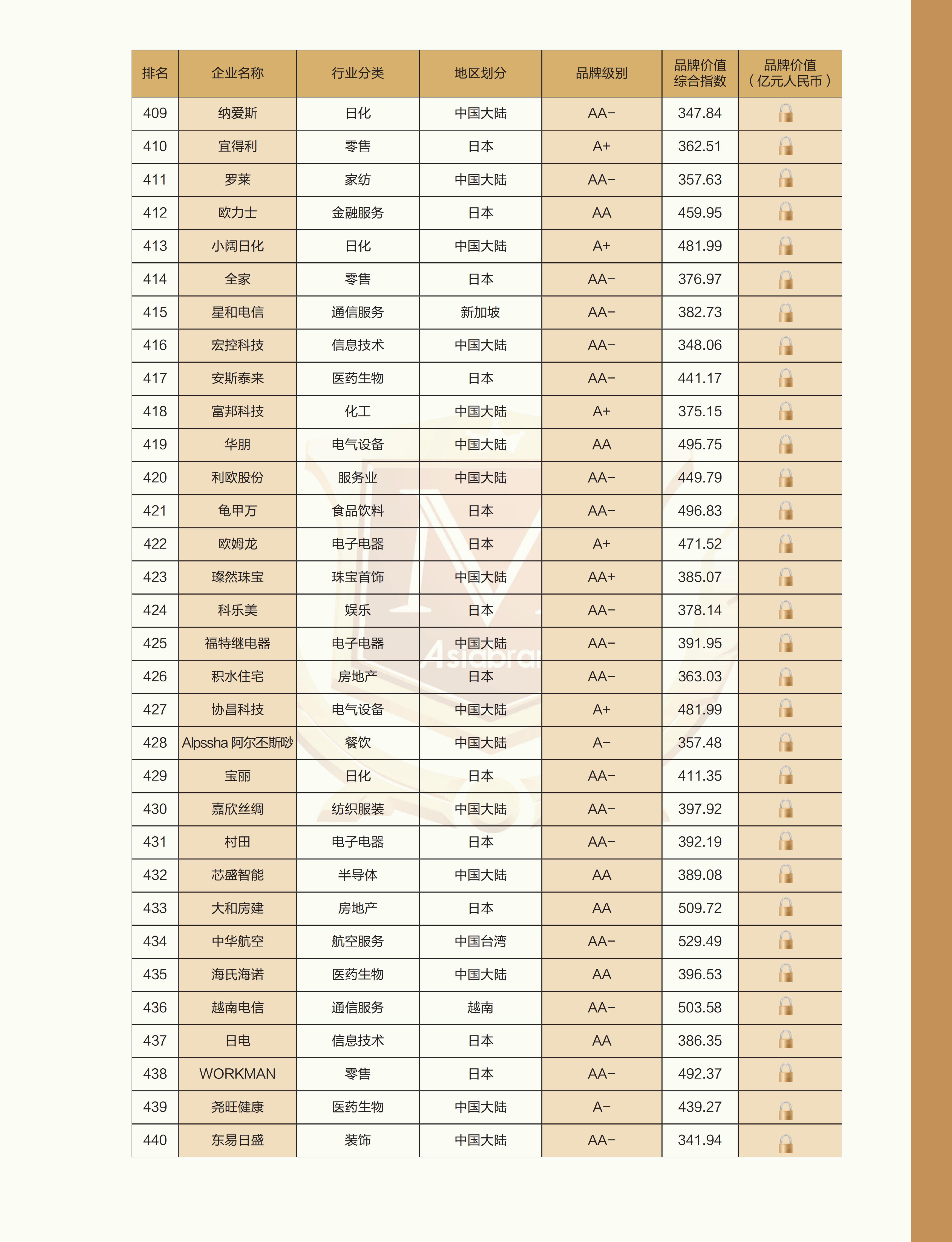 “2026亚洲品牌500强”榜单于香港正式发布(图16) “2026亚洲品牌500强”榜单于香港正式发布(图16)