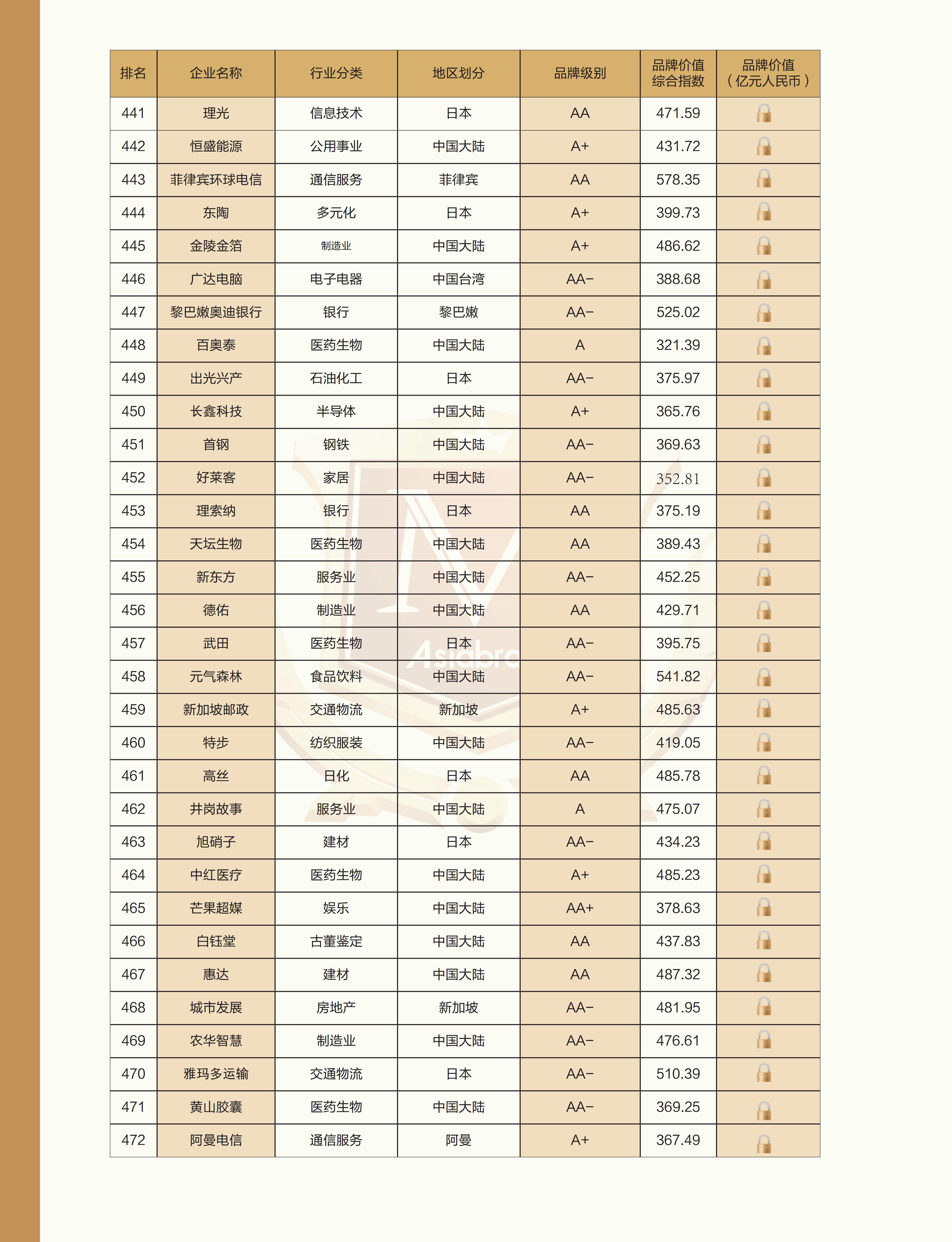 “2026亚洲品牌500强”榜单于香港正式发布(图17) “2026亚洲品牌500强”榜单于香港正式发布(图17)